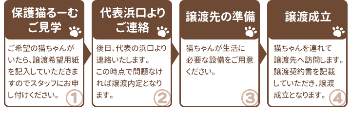 譲渡までの流れ